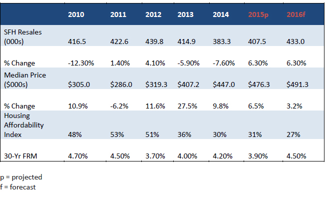 California Home Prices Forecasted to Appreciate at Slower 3.2 Percent ...