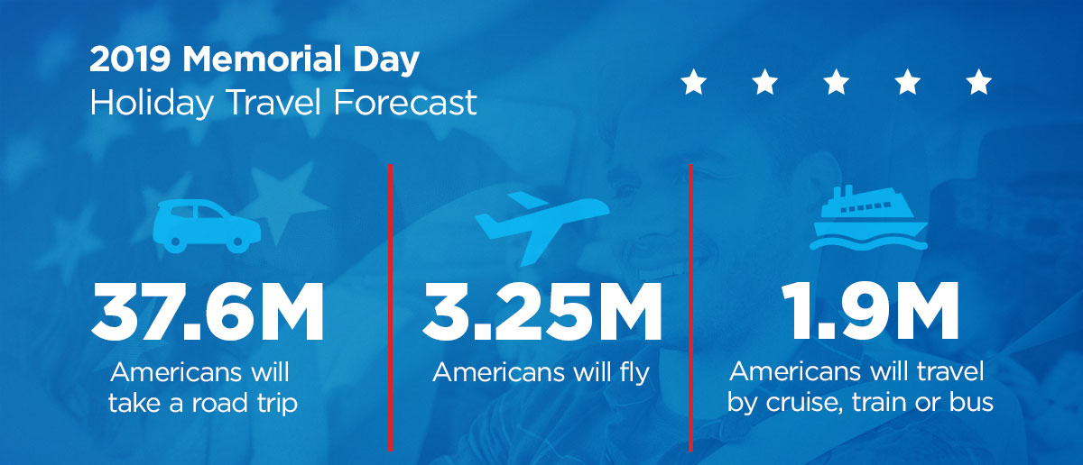 43 Million Americans To Travel Memorial Day Weekend WORLD PROPERTY