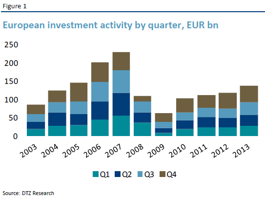 European Investments Reach Highest Level Since 2007 - WORLD PROPERTY ...