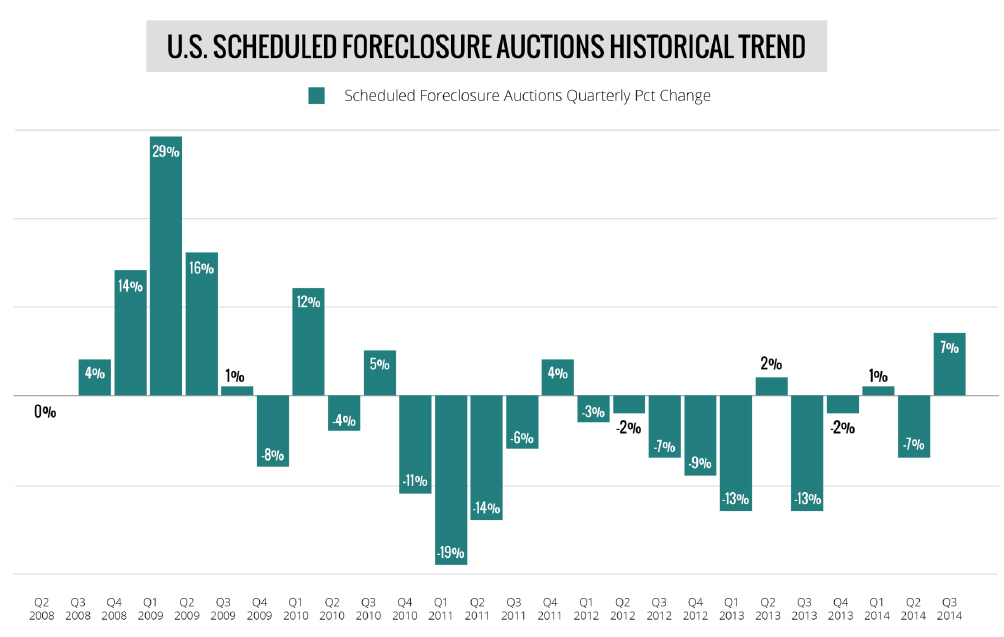 Foreclosures Activity in U.S. Upticks in Q3, First Time Since 2011 ...