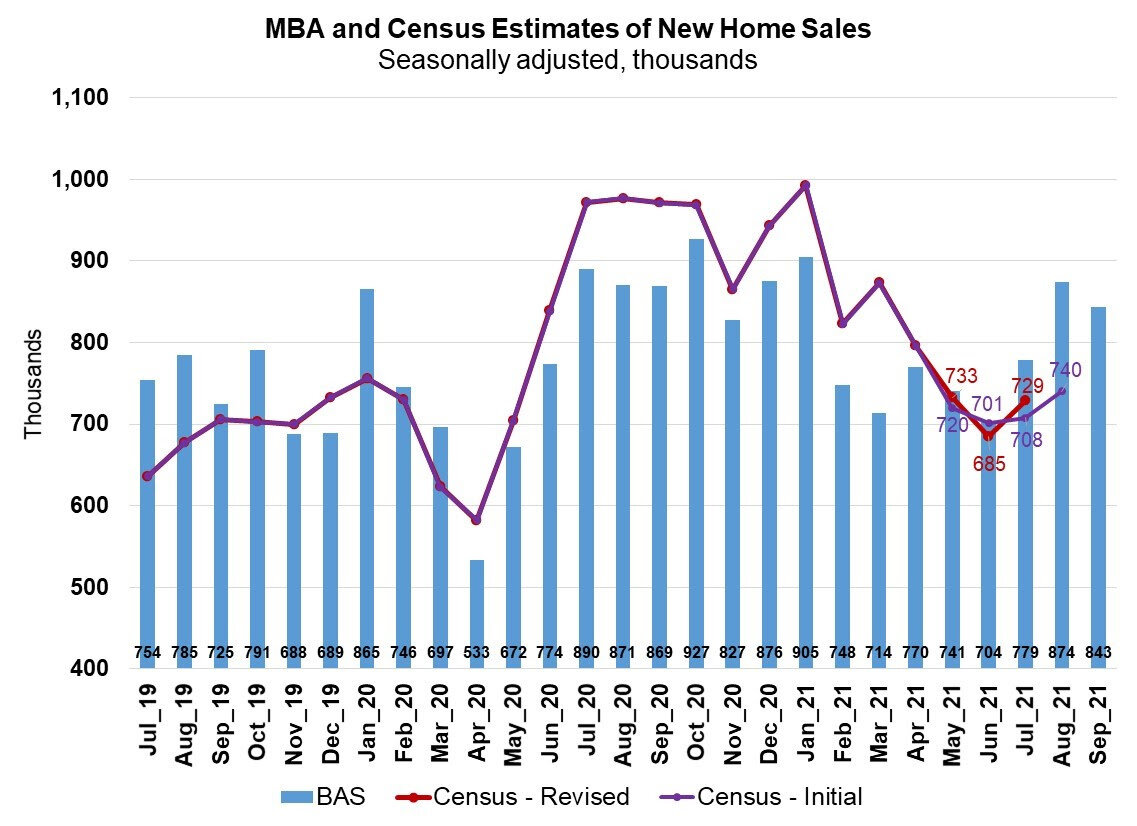 https://www.worldpropertyjournal.com/news-assets/MBA-and-Census-estimates-of-New-Homes-Sales-Sep-2021.jpg