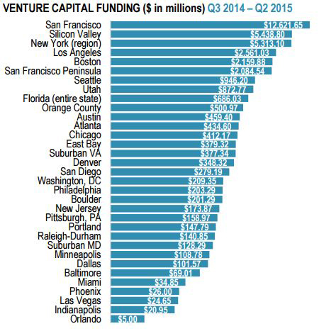 tech funding cities startups expansion rising markets rents push growth industry