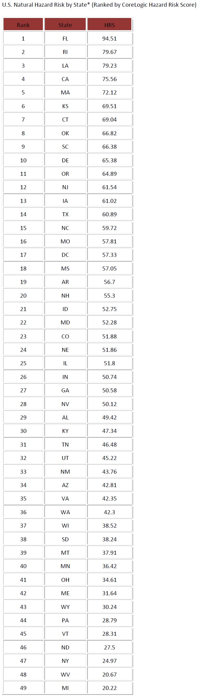 Florida Riskiest State for Property Damage by Natural Disasters ...