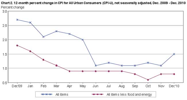 CPI Index Jumps Half a Percent in December, Biggest Increase Since June