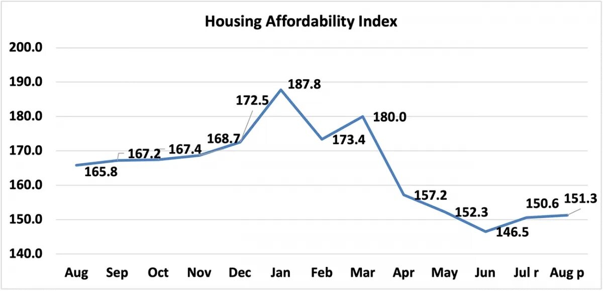 https://www.worldpropertyjournal.com/news-assets/economists-outlook-housing-affordability-index-august-2020-august-2021-line-graph-10-11-2021.jpg